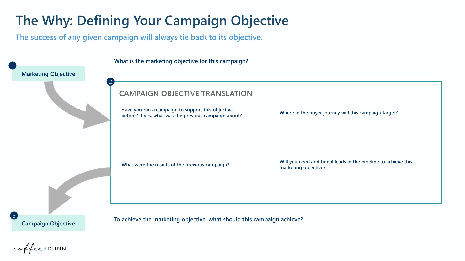 5Ws Campaign planning example