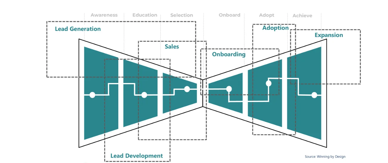 A bowtie-shaped diagram illustrates a customer journey, with stages from Lead Generation to Expansion. Labels include Sales, Onboarding, Adoption, and more.